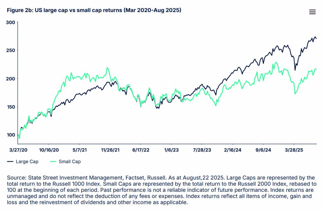 Figure 2b: US large cap vs small cap returns (Mar 2020-Aug 2025)