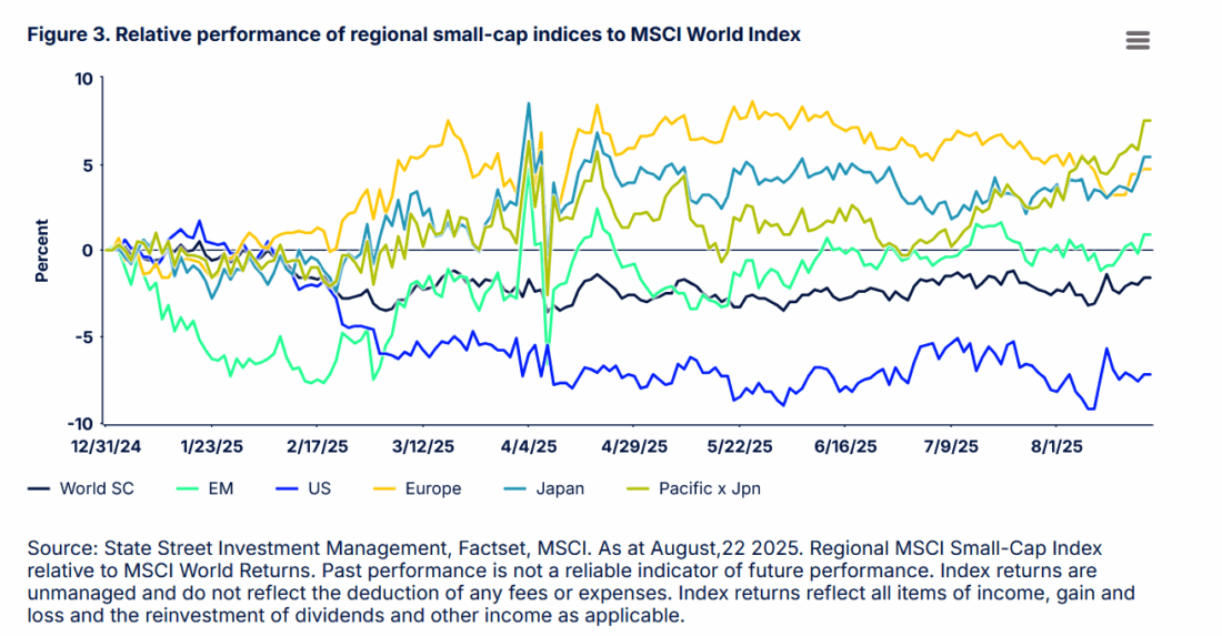Figure 3. Relative performance of regional small-cap indices to MSCI World Index