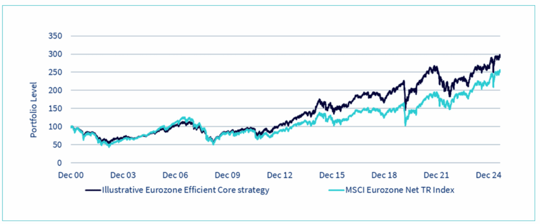Figure 2. Historical backtest of the WisdomTree Eurozone Efficient Core strategy (without the ESG filter).