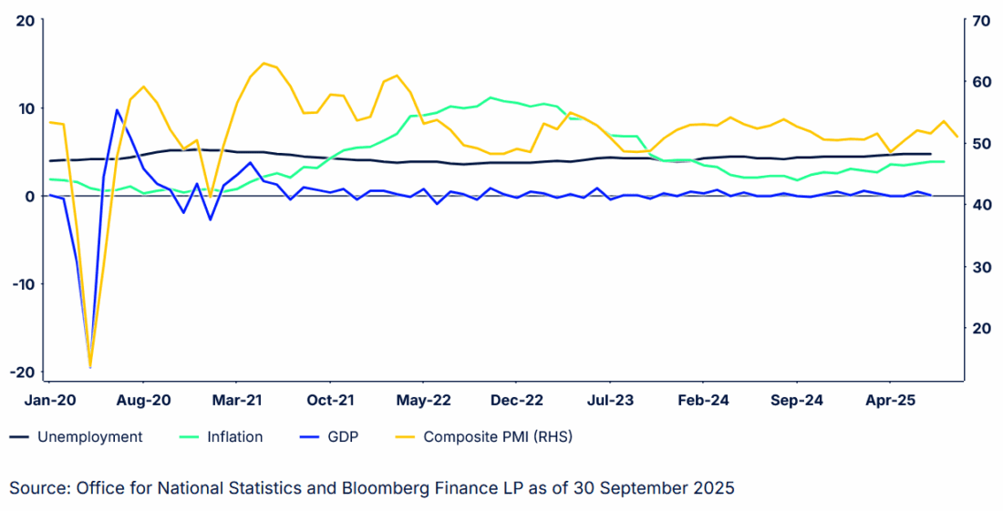 Figure 2: A Snapshot of UK Economic Data