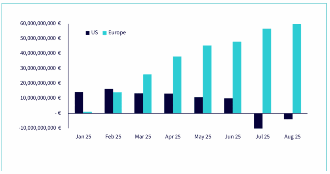 Figure 1. Cumulative year-to-date flows in European ETFs and mutual funds.