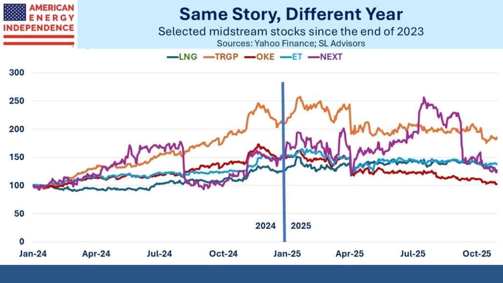 Blog Image November 2 2025 2 selected midstream stocks since the end of 2023