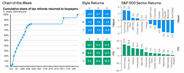 Weekly Market Recap: Week of November 3, 2025