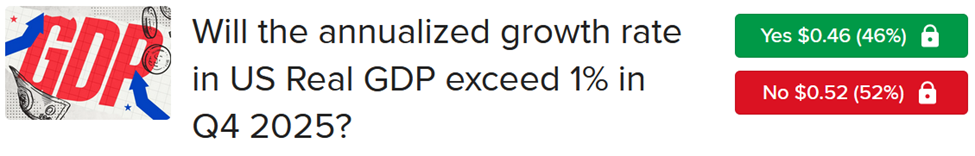 Will the annualized growth rate in US Real GDP exceed 1% no Q4 2025