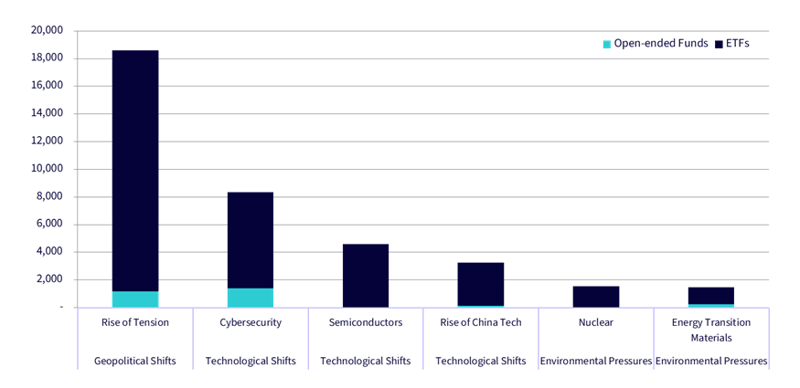 Figure 5. Top five themes with AuM share of ETFs > 80% ($ millions).
