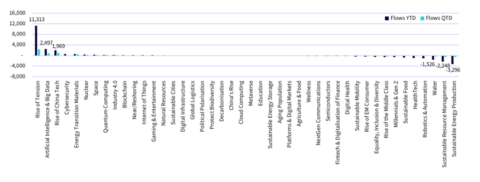 Figure 4. Year-to-date (YTD) and quarter-to-date (QTD) flows across themes in Europe within the WisdomTree Thematic Classification ($ millions).