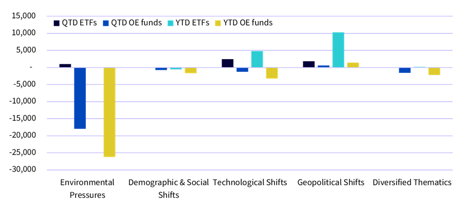 Figure 3. Year-to-date (YTD) and quarter-to-date (QTD) thematic flows in ETFs and open-ended (OE) funds in Europe across clusters in the WisdomTree thematics universe ($ millions).