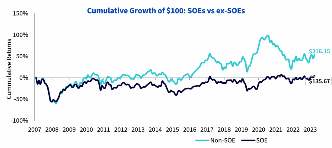 Figure 2: Historical performance of SOEs vs ex-SOEs