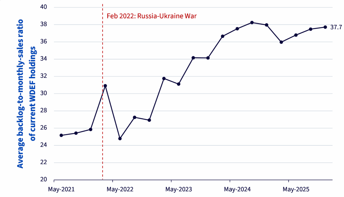 Figure 1: Average backlog-to-monthly-sales ratio of holdings in the WisdomTree Europe Defence UCITS Index
