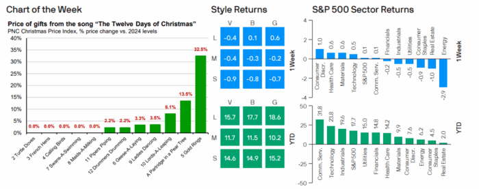 Weekly Market Recap: Week of December 22, 2025