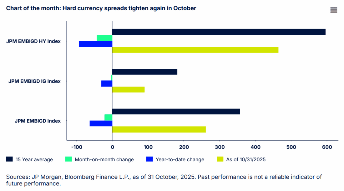 Chart of the month: Hard currency spreads tighten again in October