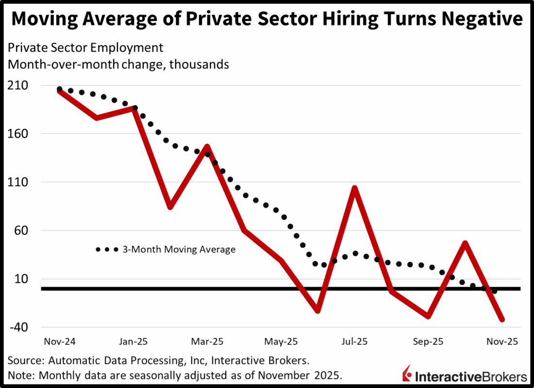 Moving average of private sector hiring - Line Chart.