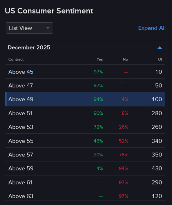 Forecast Contract - US Consumer Sentiment.