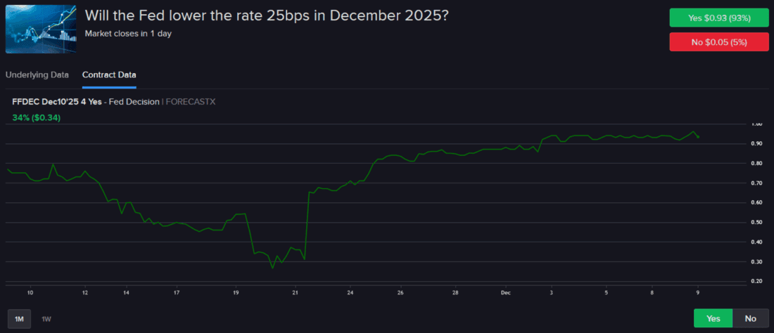 Forecast Contract - Will the Fed Lower the rate 25bps in December 2025?