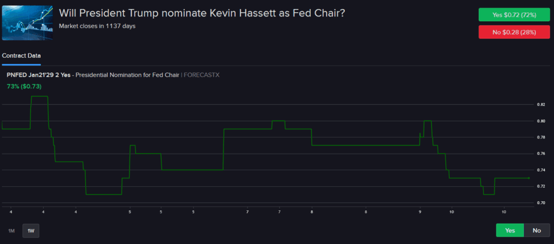 Forecast Contract - Will President Trump nominate Kevin Hassett as Fed Chair?
