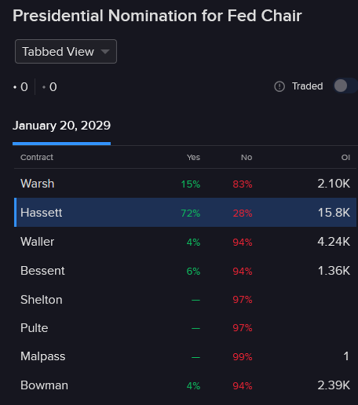 Forecast Contract - Presidential Nomination for Fed Chair.