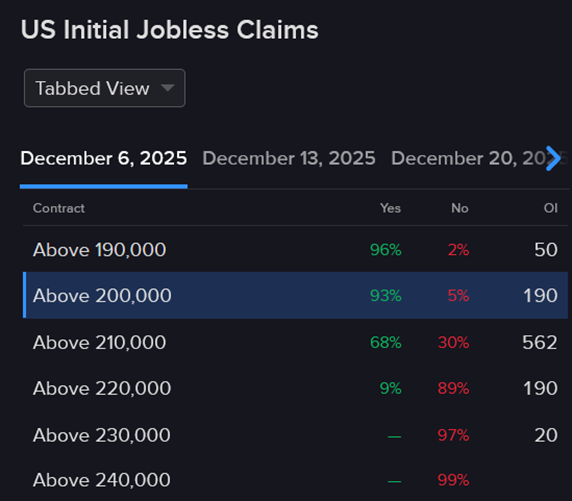 Forecast Contract - US Initial Jobless Claims.