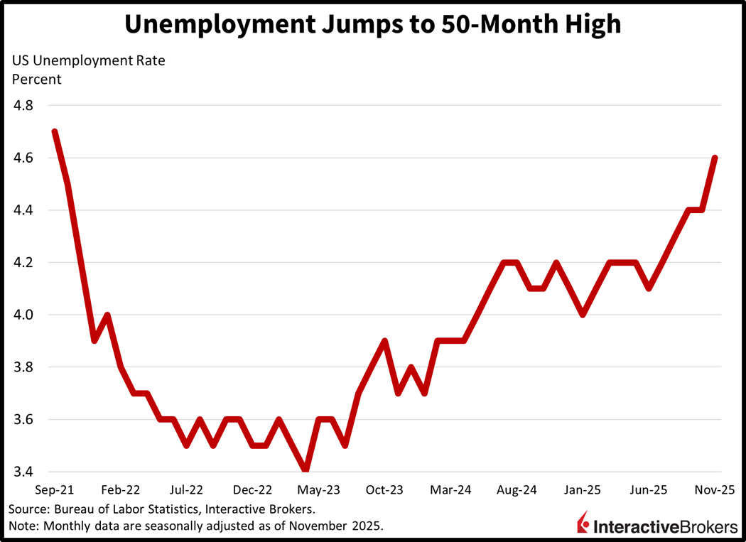 Unemployment Jumps to 50 -Month High