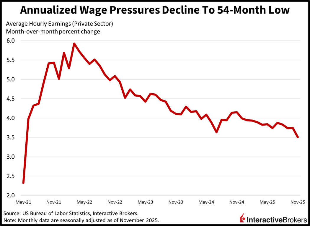 Annualized Wage Pressures Decline To 54-Month Low