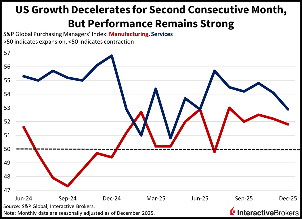 US Growth Decelerates for Second Consecutive Month, But Performance Remains Strong