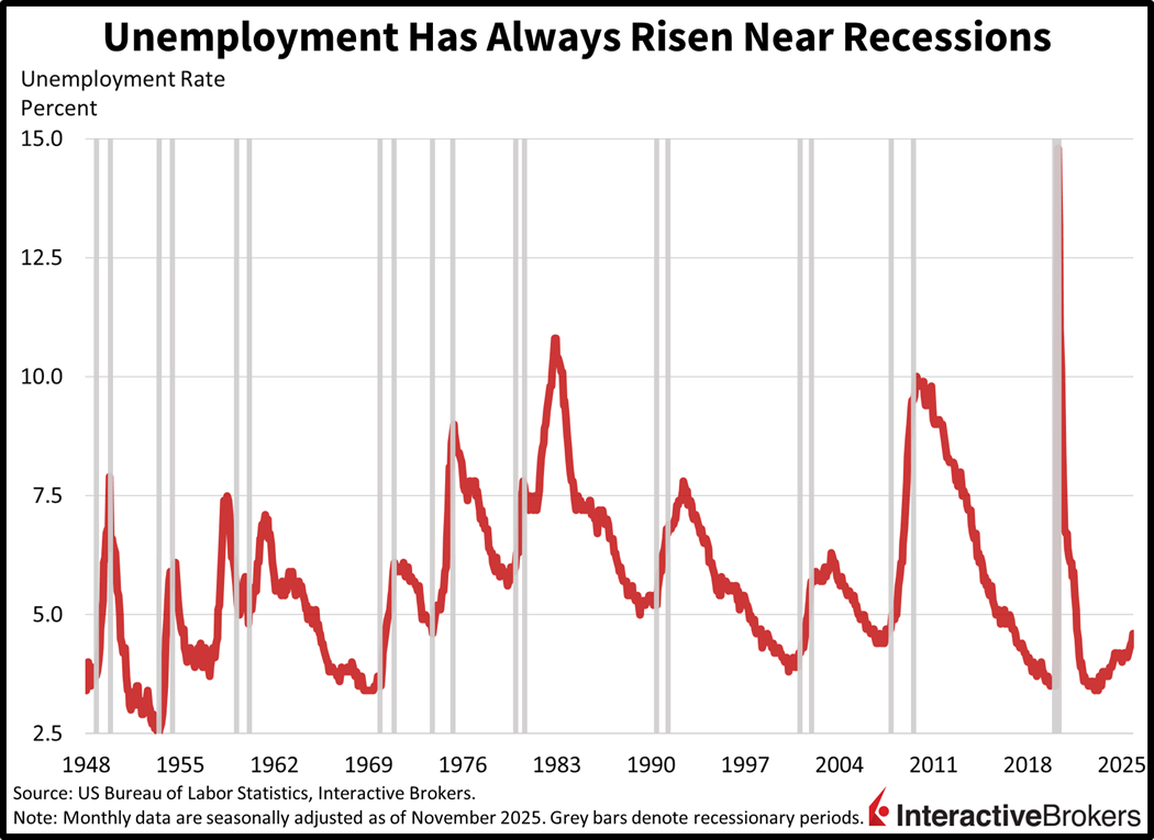Unemployment has always risen near recessions