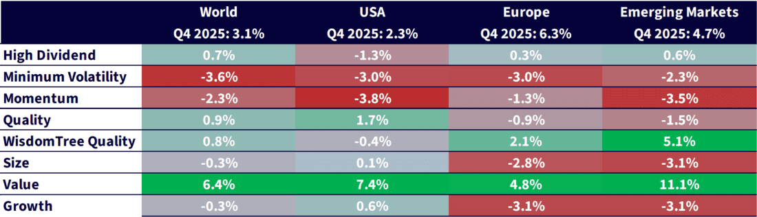 Figure 1: Equity factor outperformance in Q4 2025 across regions