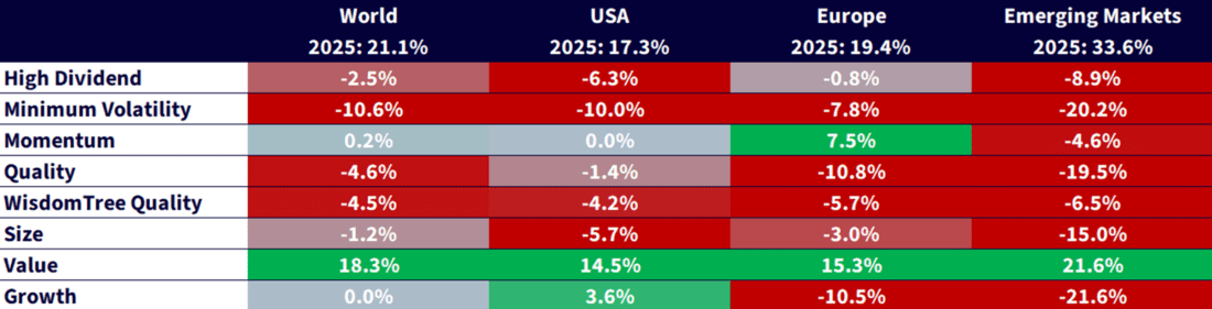 Figure 2: Equity factor outperformance in 2025 across regions
