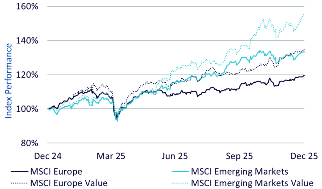Figure 3: Value outperformed in Europe and Emerging Markets in 2025