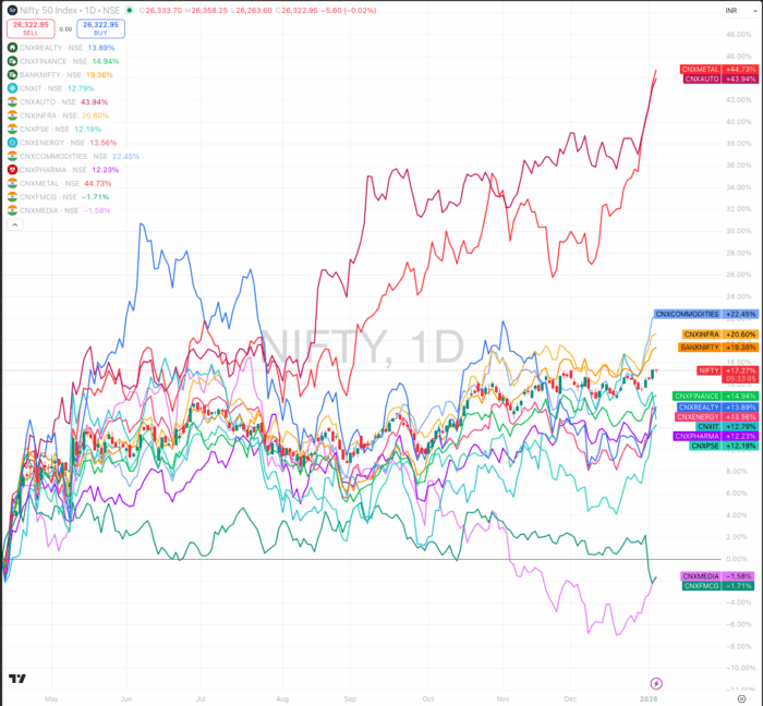 Chart Advisor: Sector Rotation within the Indian Market