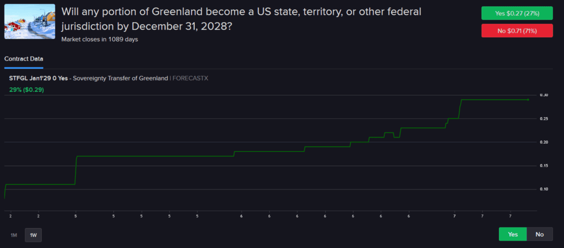 Forecast Contract - Will Any portion of Greenland become a US state territory, or other federal jurisdiction by December 31, 2008?