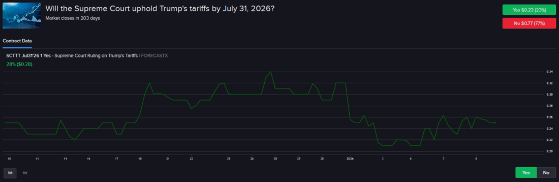 Forecast Contract - Will the supreme Court uphold Trumps tariffs by July 31, 2026?