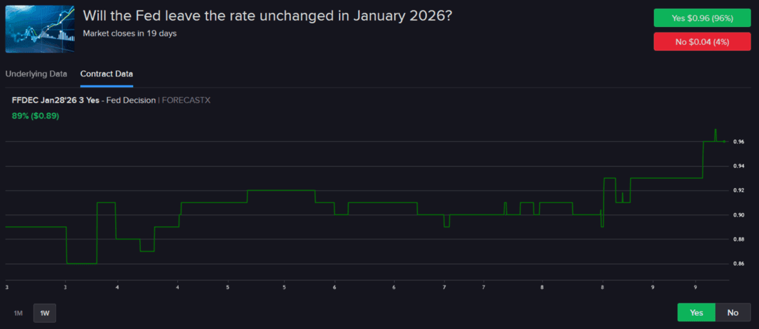 Forecast Contract - Will the Fed leave the rate unchanged in January 2026?