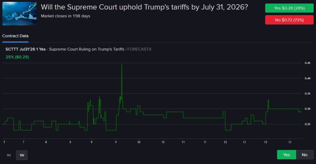 Forecast contract - Will the Supreme Court uphold Trumps tariffs by July 31, 2026?
