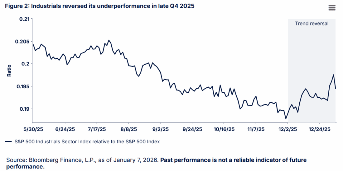 Figure 2: Industrials reversed its underperformance in late Q4 2025