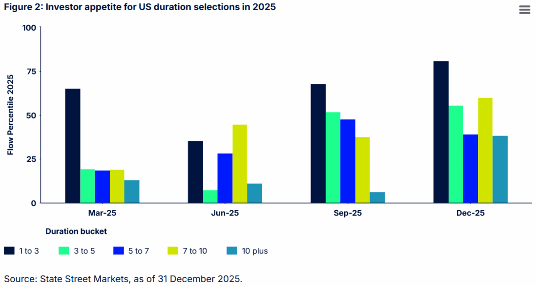 Figure 2: Investor appetite for US duration selections in 2025