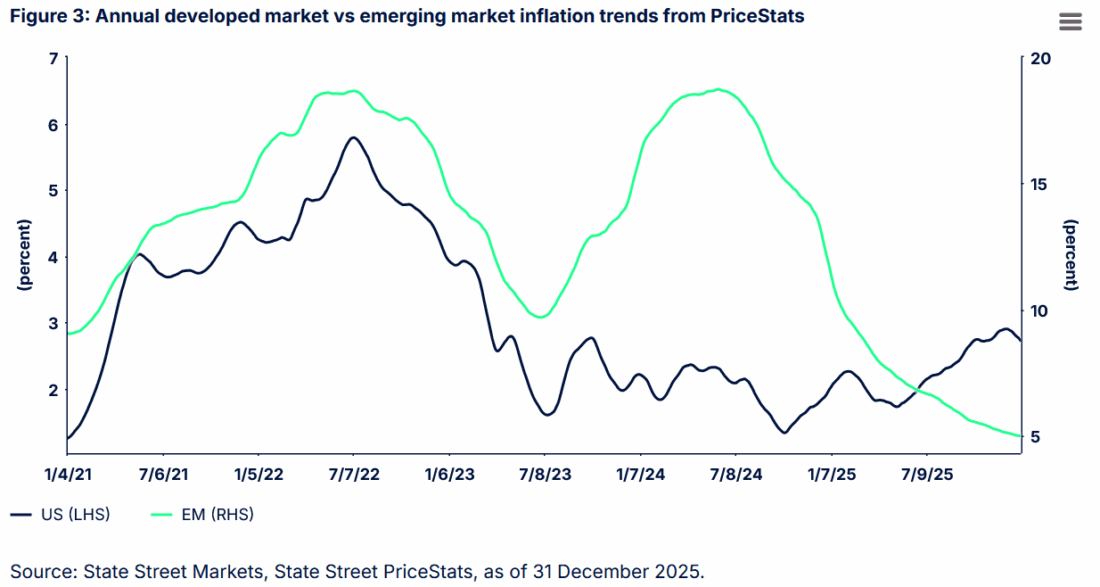 Figure 3: Annual developed market vs emerging market inflation trends from PriceStats