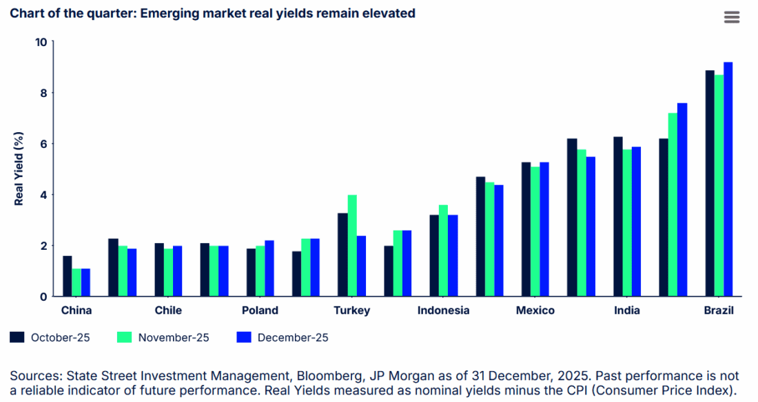 Chart of the quarter: Emerging market real yields remain elevated