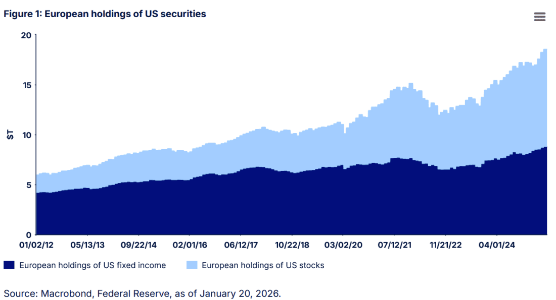 Figure 1: European holdings of US securities