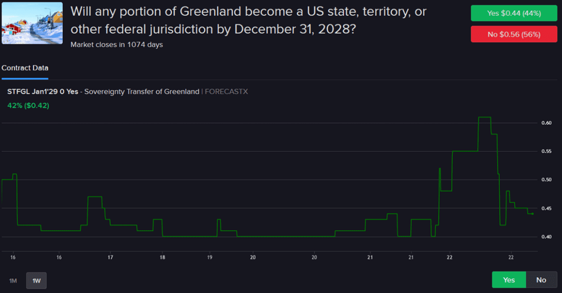 Forecast contract - Will any portion of Greenland become a US state territory, or other federal jurisdiction by December 31, 2028?