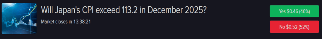 Forecast contract - Will Japan's CPI exceed 113.2 in December 2025?