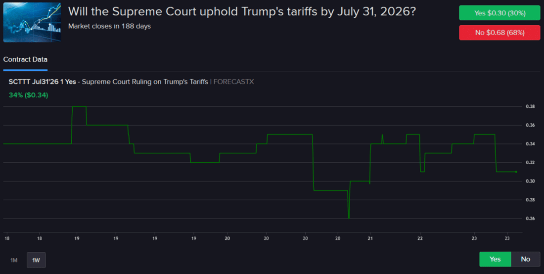 Forecast Contract - Will the supreme Court uphold Trump's tariffs by July 31, 2026?