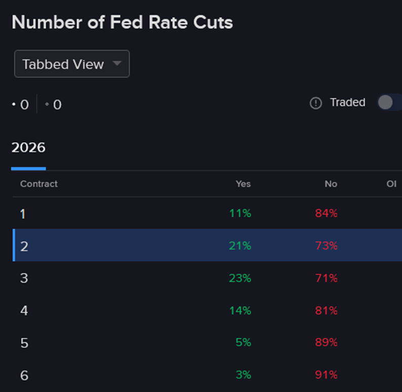 Forecast Contract - Number of Fed rate cuts