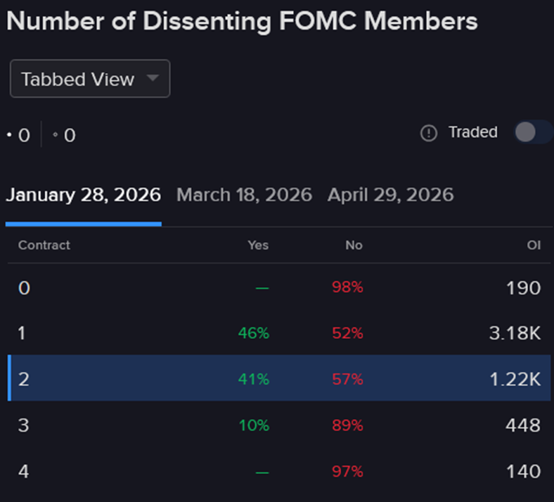 Forecast Contract - Number of Dissenting FOMC members.