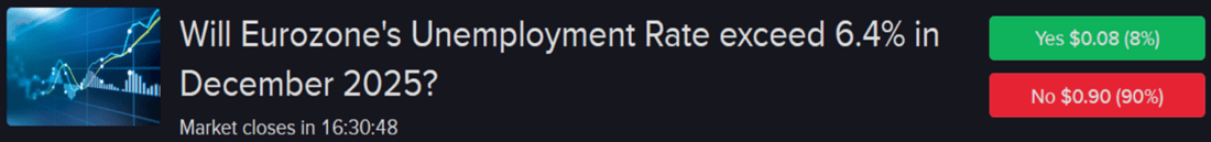 Forecast Contract - Will Eurozone's Unemployment Rate exceed 6.4% in December 2025?