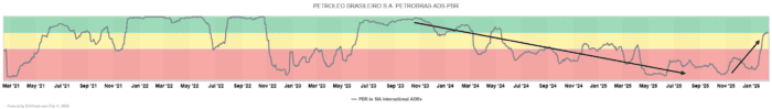 Chart Advisor: Petróleo Brasileiro S.A. (PBR)
