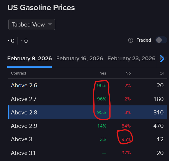 Forecast contract - US Gasoline Prices