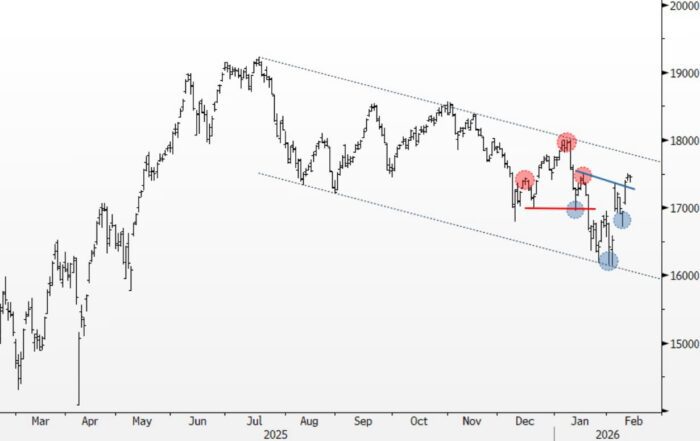 Chart Advisor: A Glimpse at India’s NSE Small Cap Index