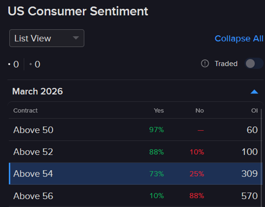 Forecast trades - US Consumer Sentiment.