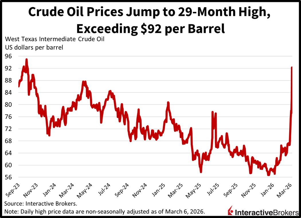 Crude line chart reflecting oil rising to 29-month high, exceeding $92 per barrel
