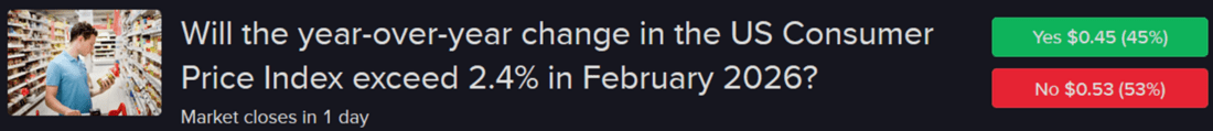 IBKR ForecastTrader contract regarding US CPI